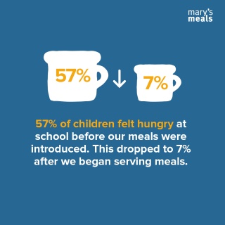 57% of children felt hungry at school before our meals were served. This dropped to 7% after we began serving.