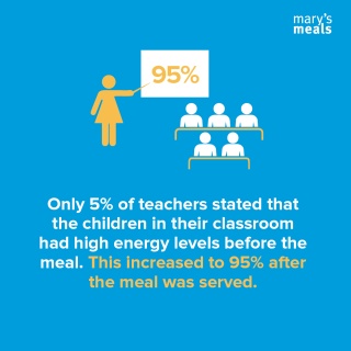 Only 5% of teacher stated that the children in their classroom had high energy levels before the meal. This increased to 95% after the meal was served.